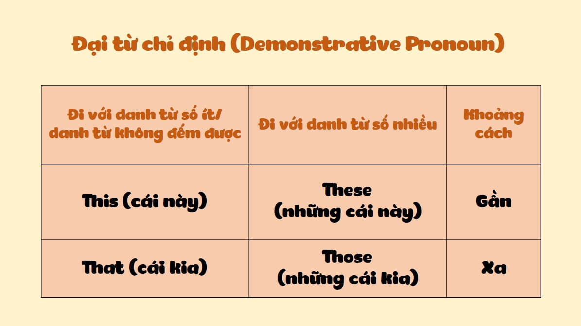 Đại từ chỉ định (demonstrative pronouns)