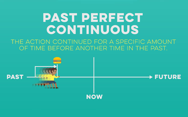 Past perfect continuous tense mô tả những hành động xảy ra trong quá khứ và tiếp tục đến một thời điểm xác định trong quá khứ